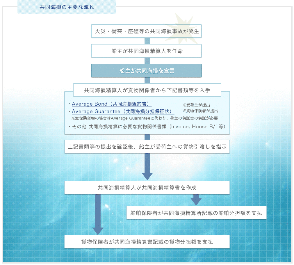 共同海損の主要な流れ　火災・衝突・座礁等の共同海損事故が発生→船主が共同海損を宣言→船主が共同海損精算人を任命→
	共同海損精算人が貨物関係者から下記書類等を入手→上記書類等の提出を確認後、船主が受荷主への貨物引渡しを指示→共同海損精算人が共同海損精算書を作成→船舶保険者が共同海損精算書記載の船舶分担額を支払,貨物保険者が共同海損精算書記載の貨物分担額を支払